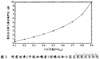 针对CDMA系统功率控制算法进行分析