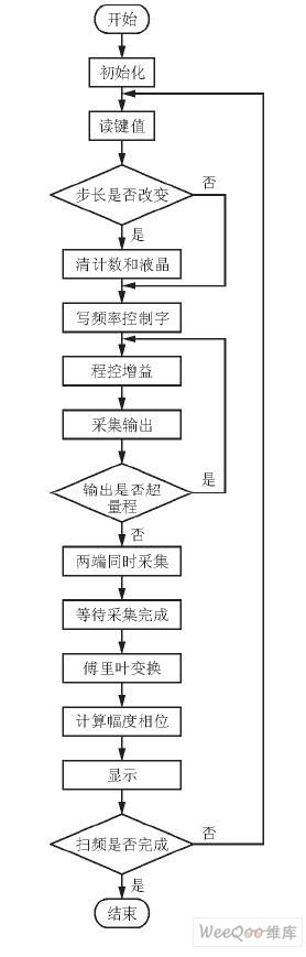 由单片机和DDS设计的频率响应测试仪