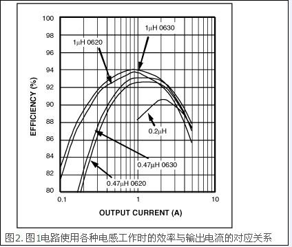 电感如何选择与评估板相匹配的PCB封装