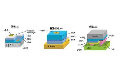 了解什么是LED倒装芯片?有何特点