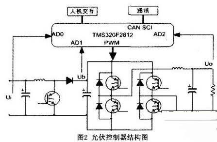 通过利用TMS320F2802设计太阳能光伏发电系统