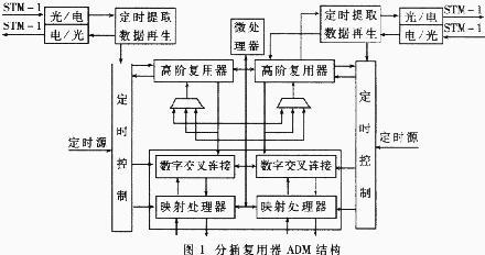 SDH网络的特点及应用