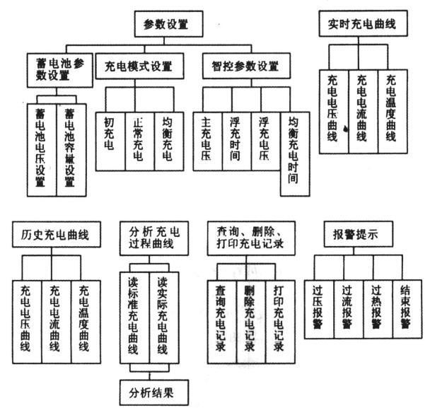 基于VB可視化技術和單片機實現可視化智能充電機的設計