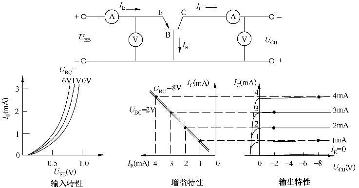 对共基极、共发射极和共集电极进行特性曲线和测试电路的分析