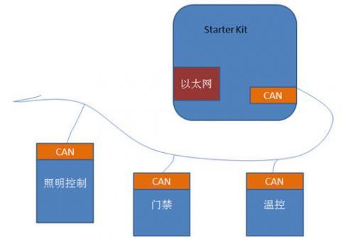 如何通过PIC32以太网模块与CAN总线实现远程...