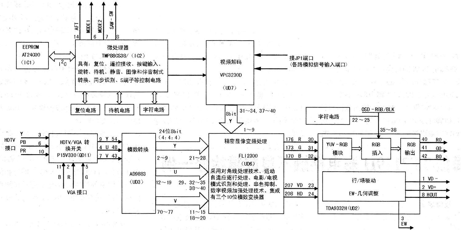 TCLGU21机芯数字板的组成及信号流程分析