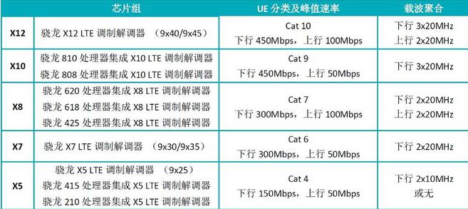 高通骁龙LTE调制解调器层级现支持的芯片组介绍