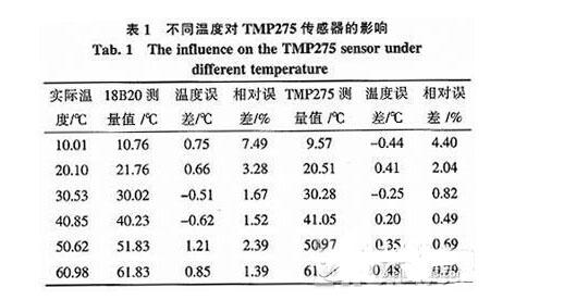 采用TMP275温度传感器实现对电机设备温度实时监测
