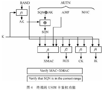 LTE/SAE的安全体系结构及有何应用