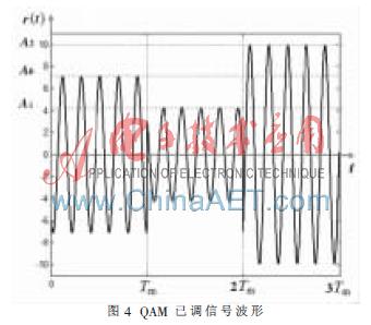 基于FFT频谱校正的QAM数字解调方案，有何优势