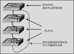 交换机的级连扩展与堆叠技术介绍