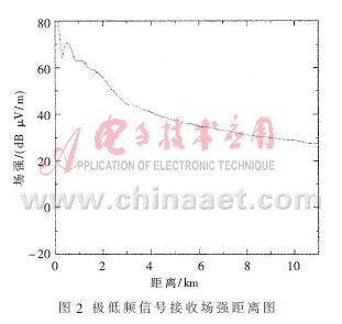 ELF天線設(shè)計及應(yīng)用