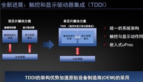 TDDI芯片的優勢介紹,智能手機將帶動TDDI芯...