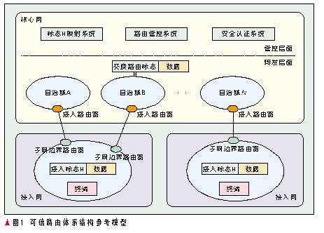 關(guān)于路由的安全性、服務(wù)質(zhì)量及監(jiān)測管理技術(shù)的研究