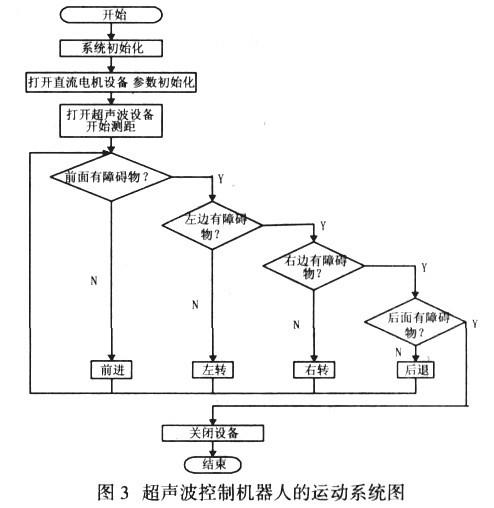 利用超声波传感器在ARM9与linux平台中实现移动机器人导航的设计