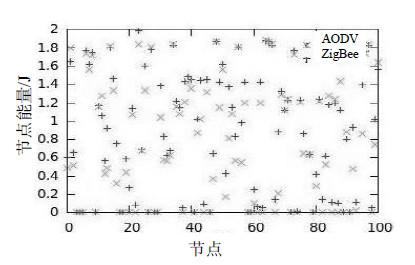 ZigBee无线传感器网络结构及三种路由协议的原理介绍