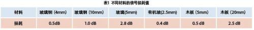 天线的重要指标及在不同环境下的天线设计与美化方案介绍
