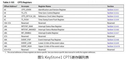 IEEE1588的原理介绍及在KeyStone1芯片上实现IEEE1588设计方案