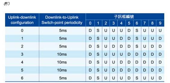 FDD与TDD在架构上的不同以及底层特性的差异介绍