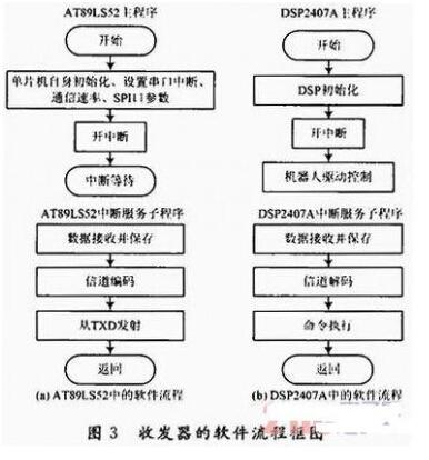 基于PTR6000通信模块的无线系统设计