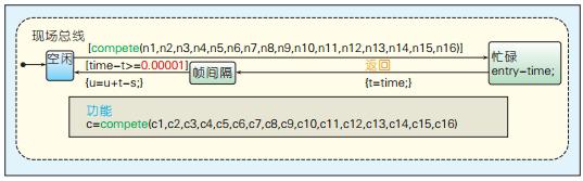 CAN总线系统仿真的的性能指标与分析