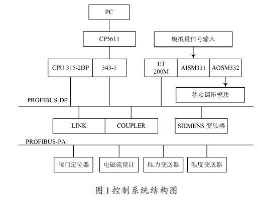 基于ProfiBus总线的过程控制系统组态分析，有何应用