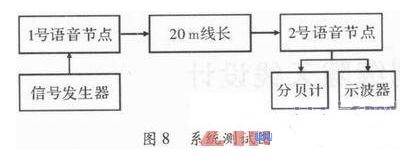 针对煤矿井下安全设计数字语音通信系统