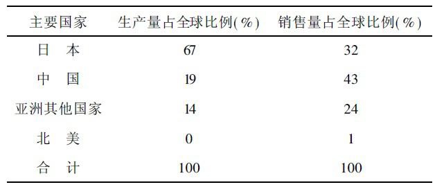 动力型锂离子电池正极材料的比较