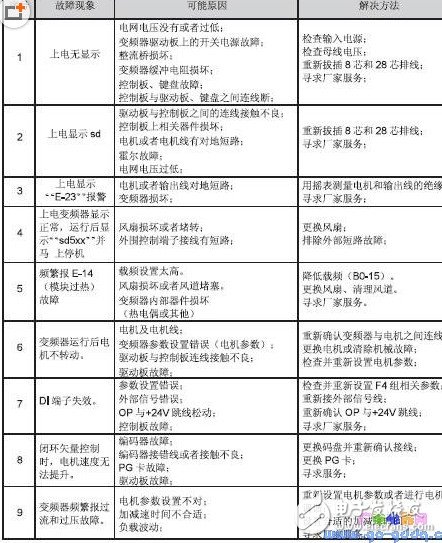 sd5000变频器故障代码分析 浅谈变频器故障检修