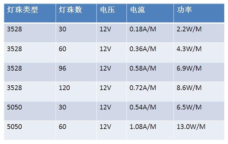 LED軟燈條的類型、規(guī)格及安裝介紹