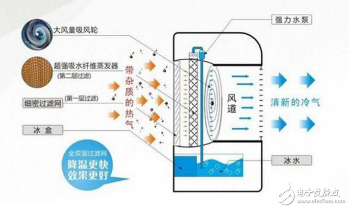冷电扇的原理_富士宝遥控冷风扇的工作原理: