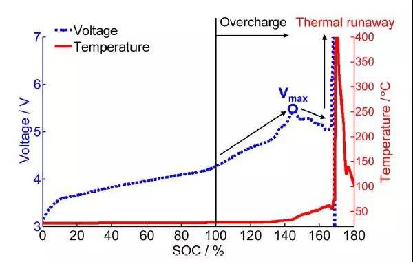 锂离子电池的热失控的原因及应对策略介绍