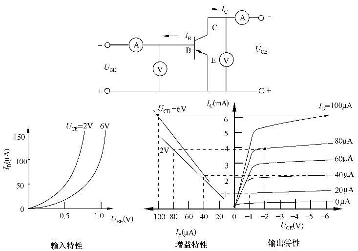 对共基极、共发射极和共集电极进行特性曲线和测试电路的分析