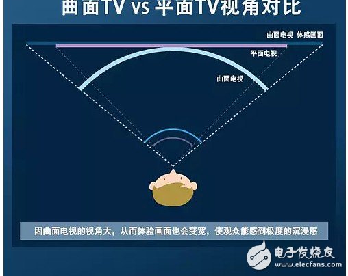 屏幕曲率是什么