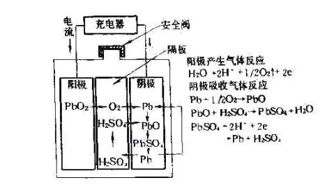 对铅酸蓄电池进行原理及失效原因分析