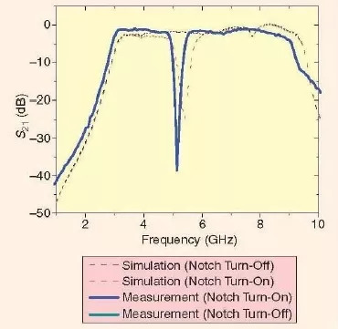 若干種電子可重構或可調諧微帶線濾波器，如何進行帶寬控制