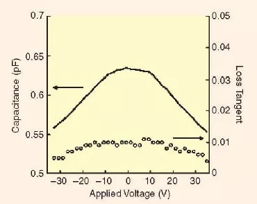 若干種電子可重構或可調諧微帶線濾波器，如何進行帶寬控制