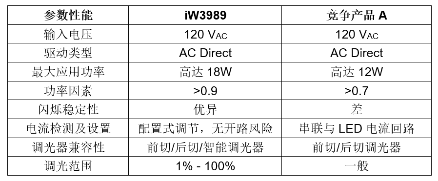 Dialog推出LED驱动芯片iW3989，关于特点与应用介绍