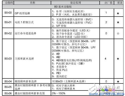 sd5000变频器故障代码分析 浅谈变频器故障检修