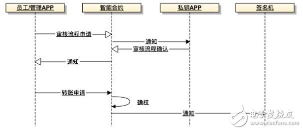 BOX是一套企业自主拥有的数字资产银行系统可提高数字资产的安全性