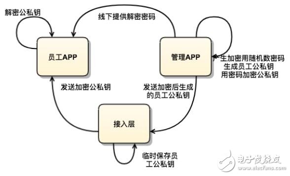 BOX是一套企业自主拥有的数字资产银行系统可提高数字资产的安全性