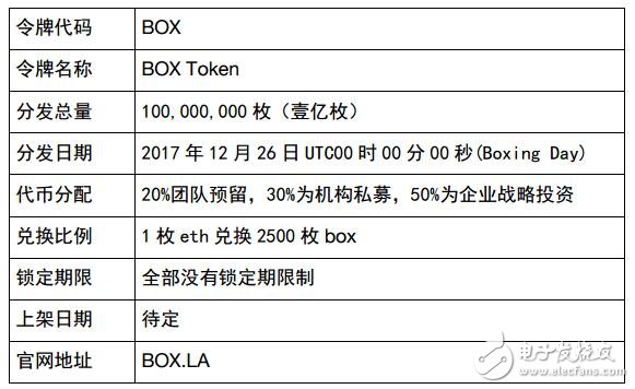 BOX是一套企业自主拥有的数字资产银行系统可提高数字资产的安全性