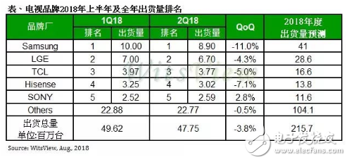 三星电视怎么才能突破挑战？技术抉择是重点！