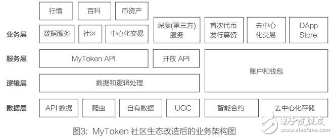 MyToken希望幫助所有人更好地了解區(qū)塊鏈的世界