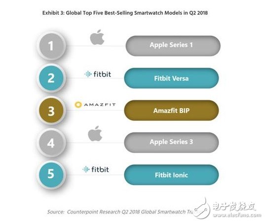 AMAZFIT׶ֱഺΪȫ3ֱ