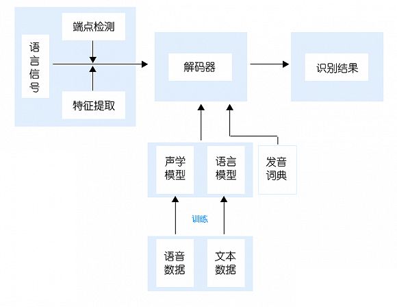 智能语音语义在产业化方面有哪些应用