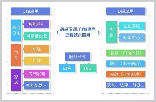 智能语音语义在产业化方面有哪些应用