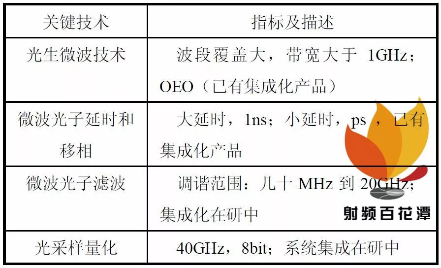 微波光子新體制雷達(dá)的研究與發(fā)展和應(yīng)用前景