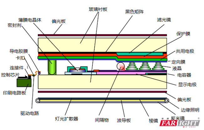 實現TFT LCD的測試C語言函數詳細資料免費下載