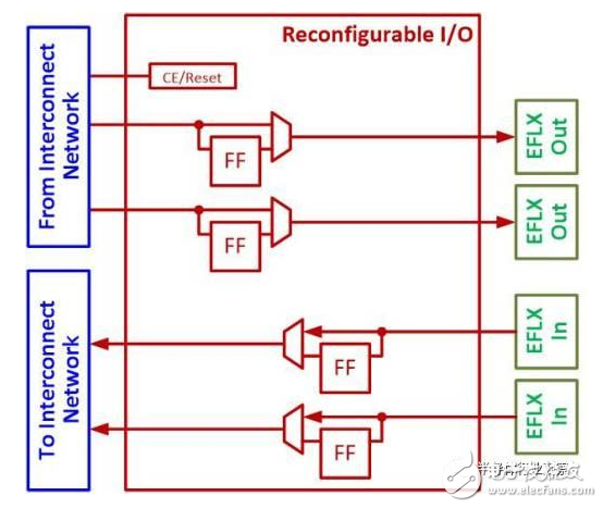 嵌入式FPGA能随时更改RTL的灵活性，将改变芯片和SoC未来的设计方式